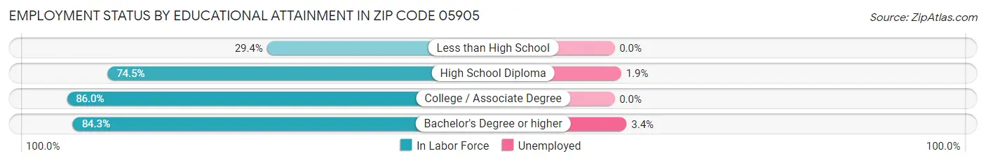 Employment Status by Educational Attainment in Zip Code 05905
