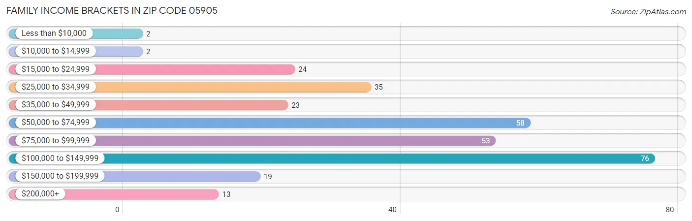 Family Income Brackets in Zip Code 05905