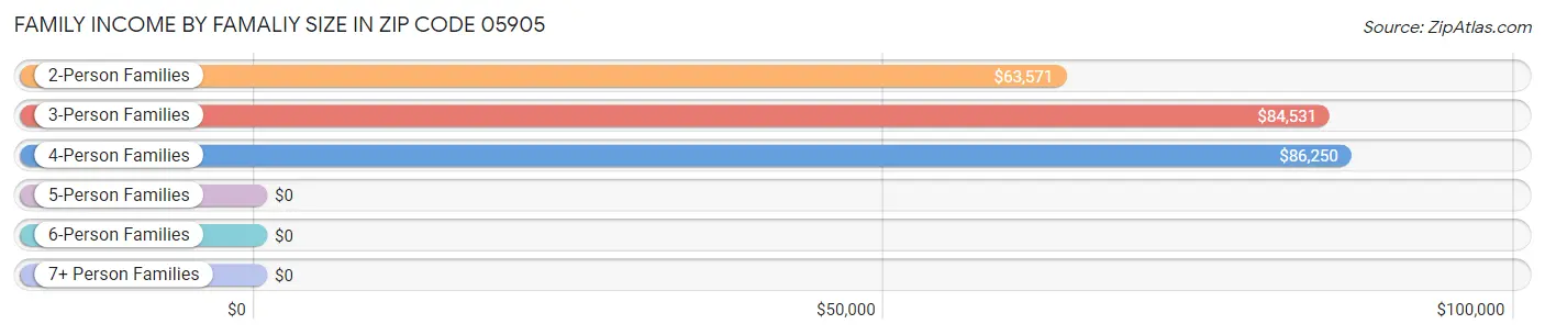 Family Income by Famaliy Size in Zip Code 05905