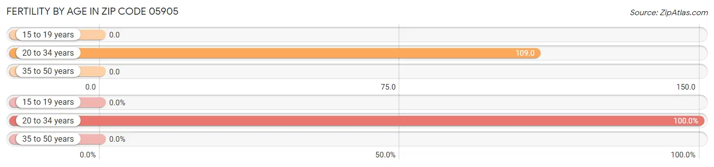 Female Fertility by Age in Zip Code 05905