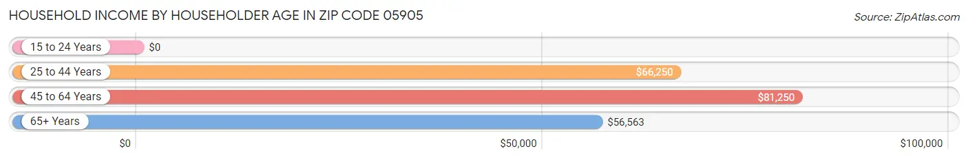 Household Income by Householder Age in Zip Code 05905