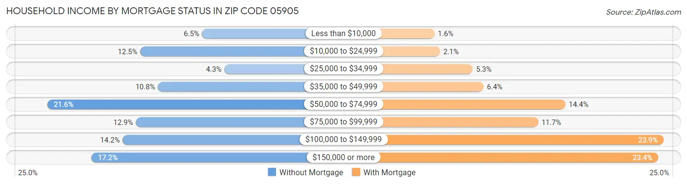 Household Income by Mortgage Status in Zip Code 05905