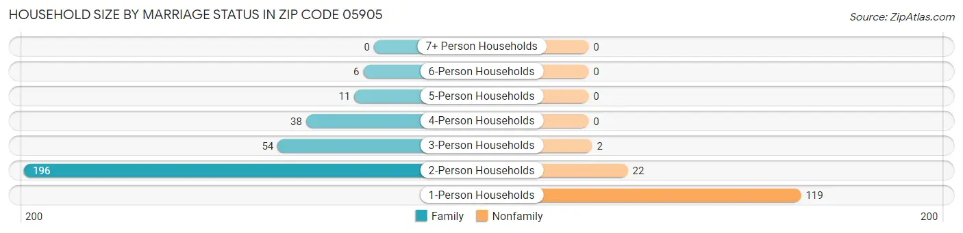 Household Size by Marriage Status in Zip Code 05905