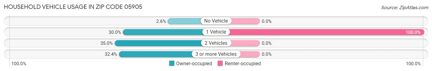 Household Vehicle Usage in Zip Code 05905