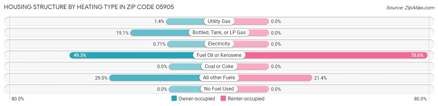 Housing Structure by Heating Type in Zip Code 05905