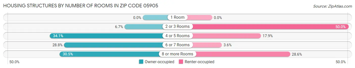 Housing Structures by Number of Rooms in Zip Code 05905