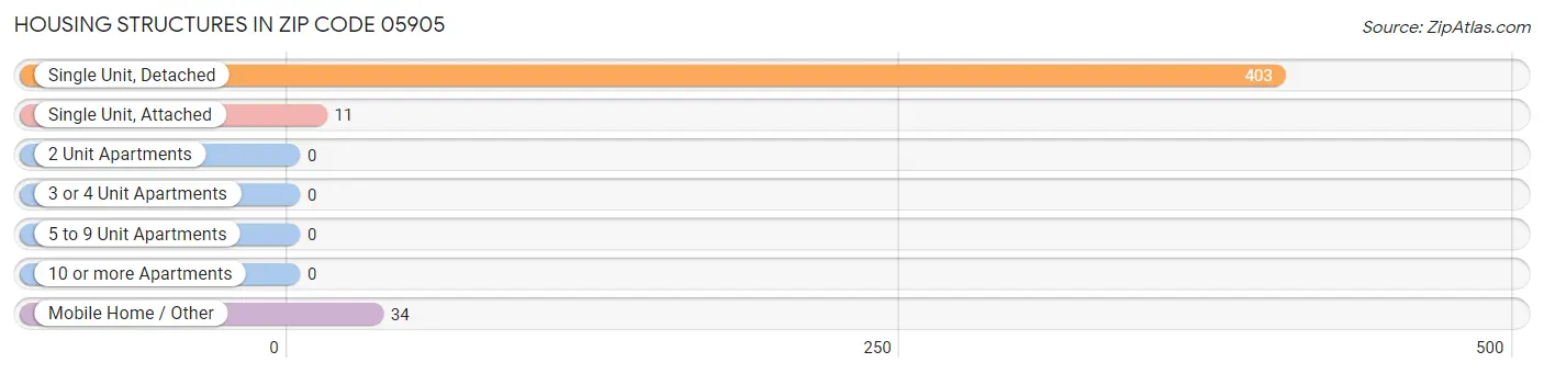 Housing Structures in Zip Code 05905