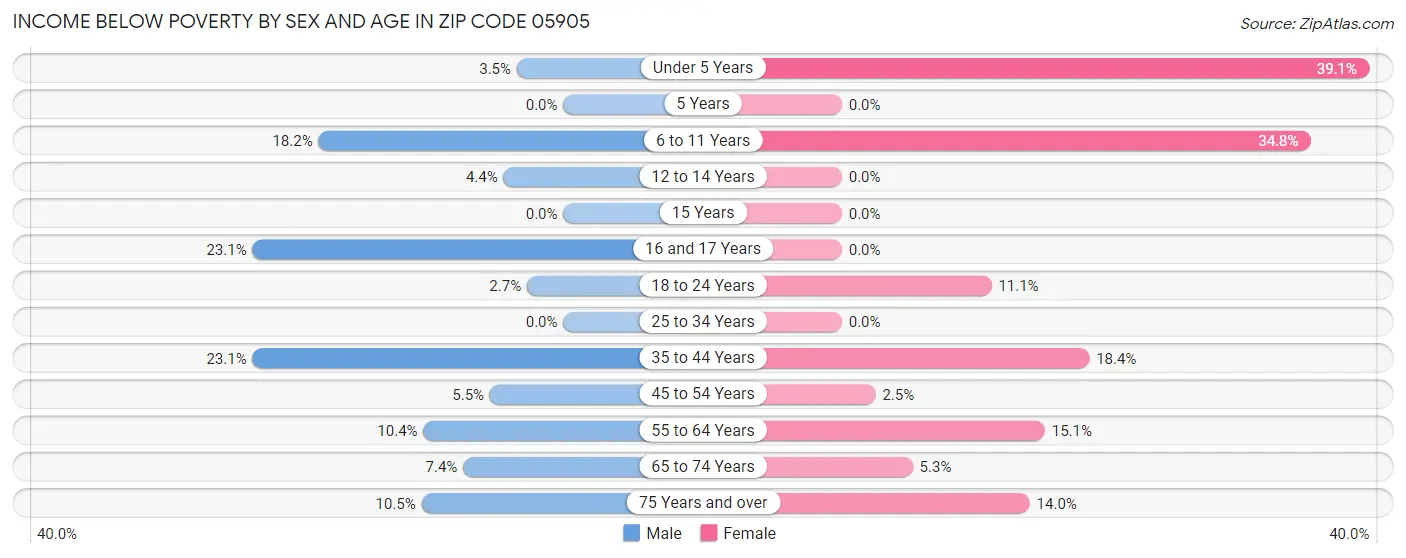 Income Below Poverty by Sex and Age in Zip Code 05905