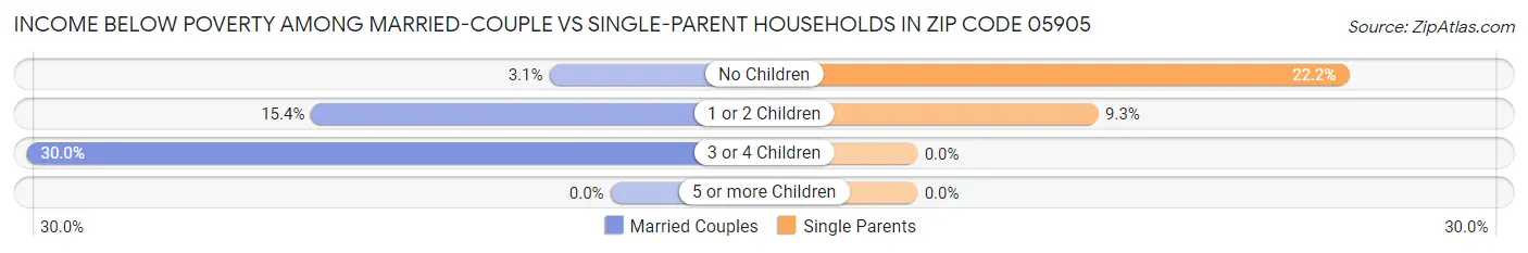 Income Below Poverty Among Married-Couple vs Single-Parent Households in Zip Code 05905