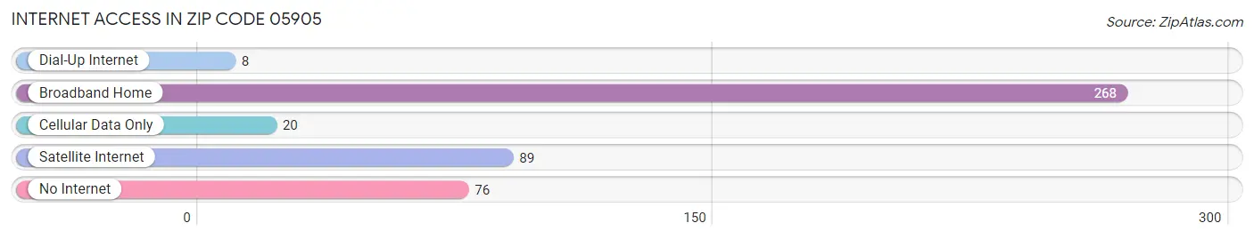 Internet Access in Zip Code 05905