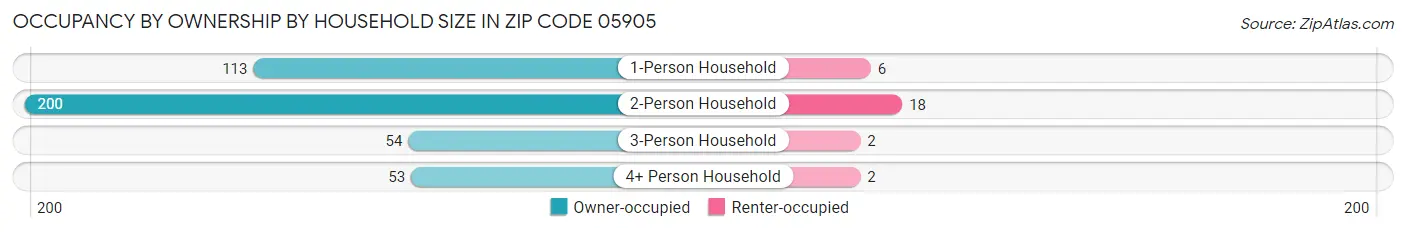 Occupancy by Ownership by Household Size in Zip Code 05905