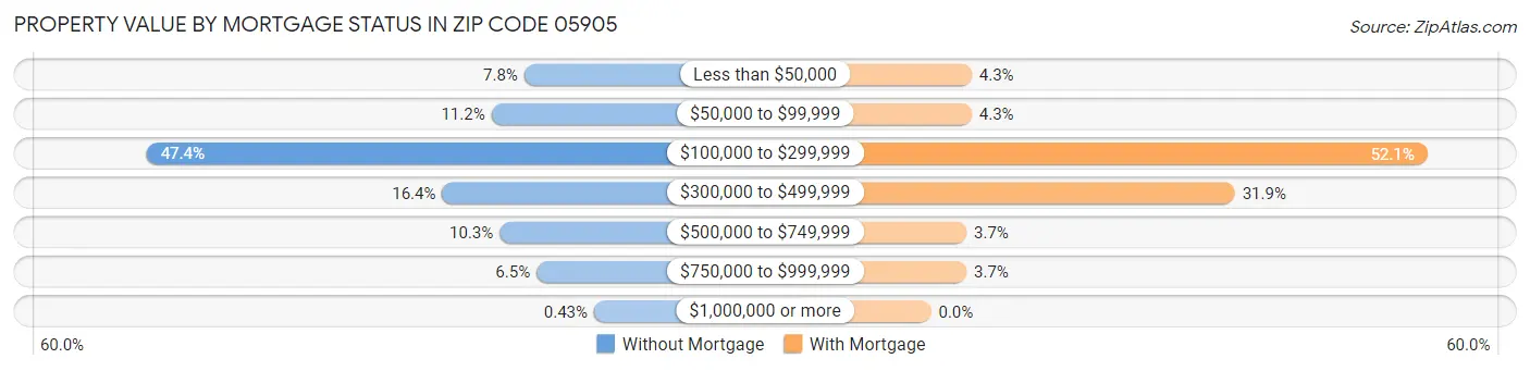 Property Value by Mortgage Status in Zip Code 05905