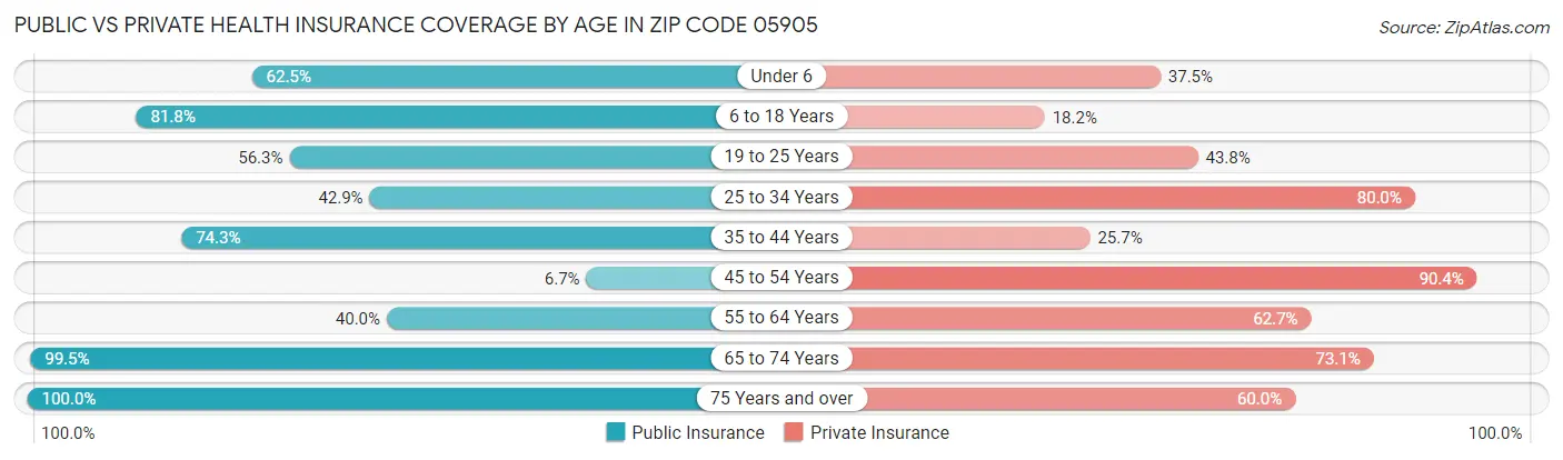 Public vs Private Health Insurance Coverage by Age in Zip Code 05905