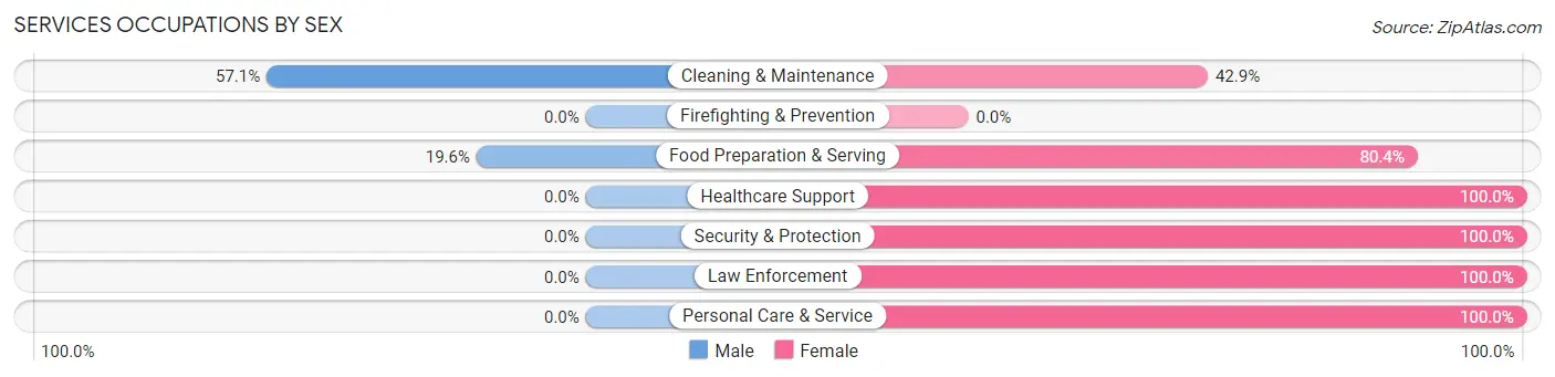 Services Occupations by Sex in Zip Code 05905