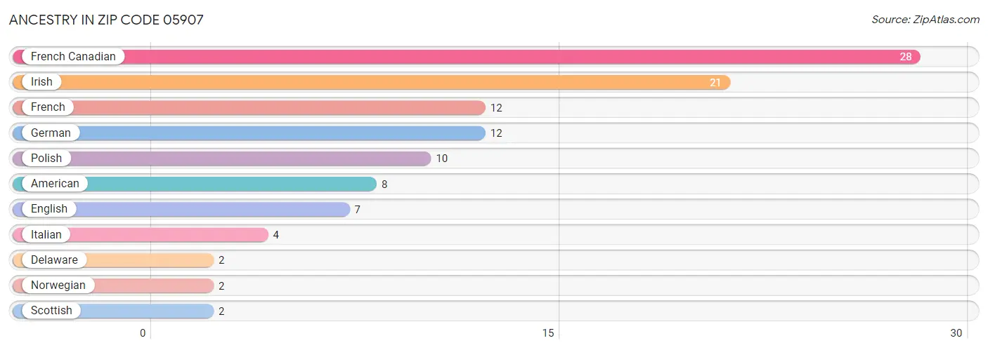 Ancestry in Zip Code 05907