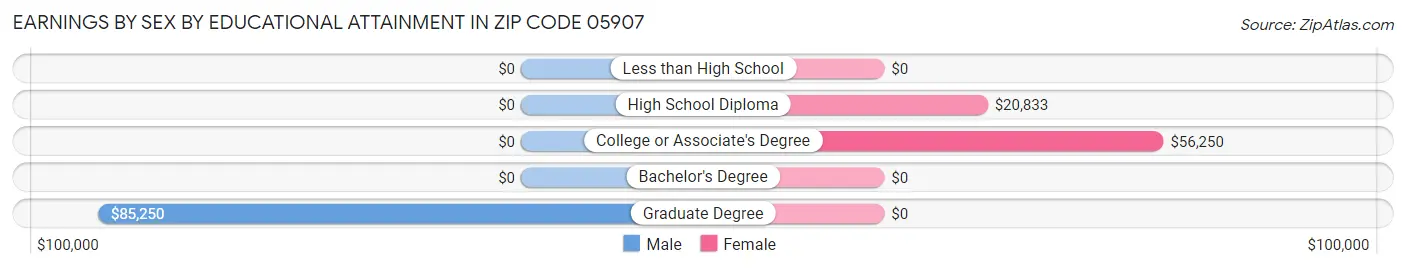 Earnings by Sex by Educational Attainment in Zip Code 05907
