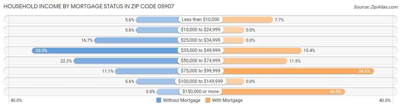 Household Income by Mortgage Status in Zip Code 05907