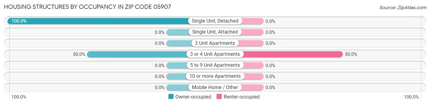 Housing Structures by Occupancy in Zip Code 05907