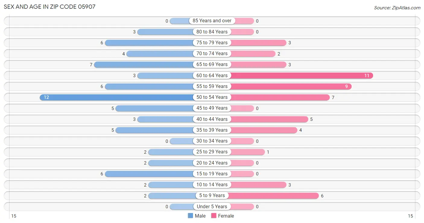 Sex and Age in Zip Code 05907