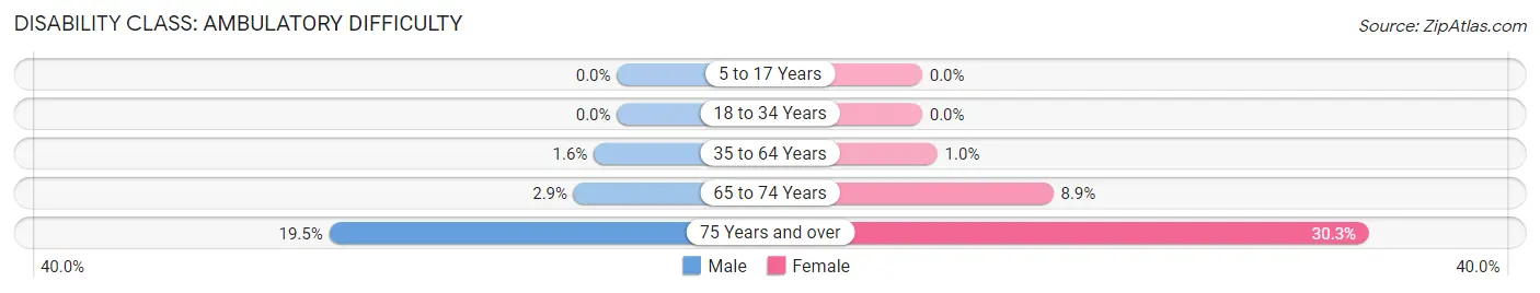 Disability in Zip Code 06001: <span>Ambulatory Difficulty</span>