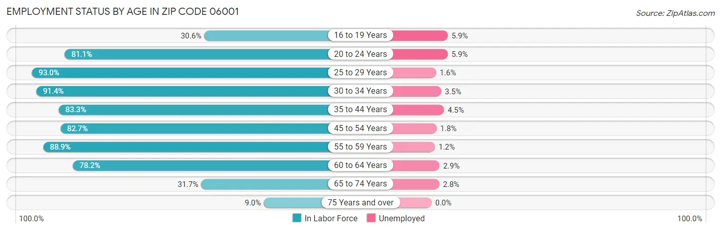 Employment Status by Age in Zip Code 06001