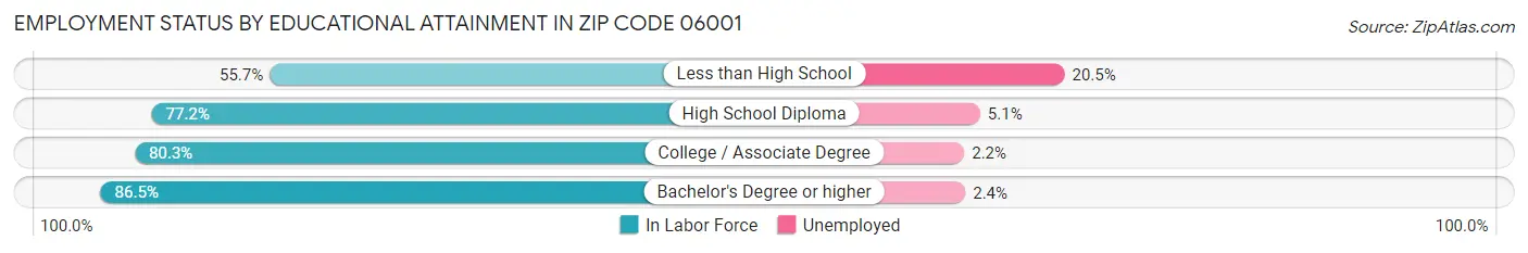 Employment Status by Educational Attainment in Zip Code 06001