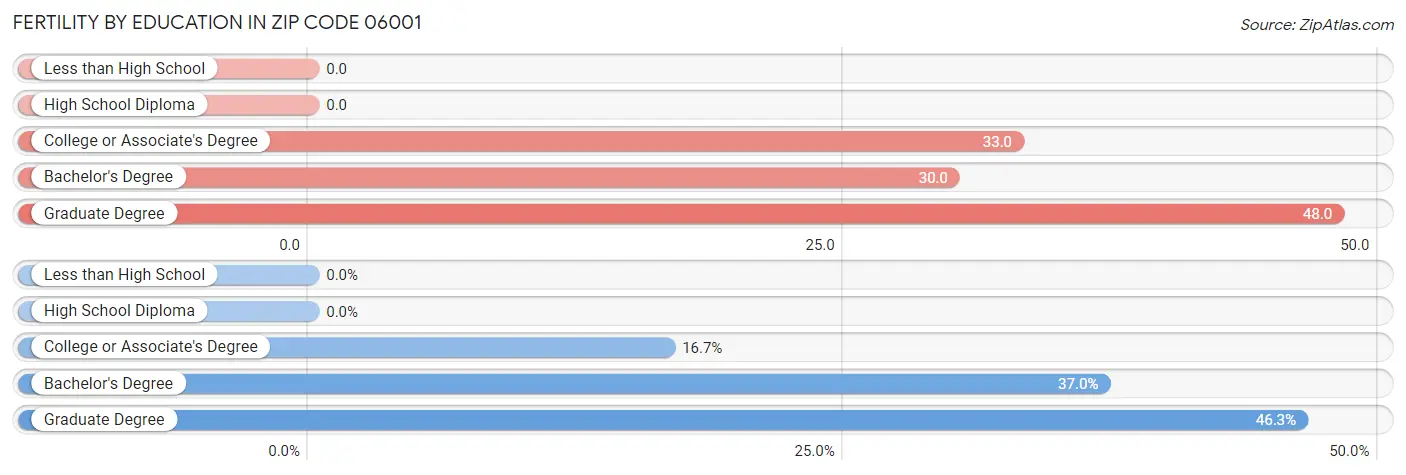 Female Fertility by Education Attainment in Zip Code 06001