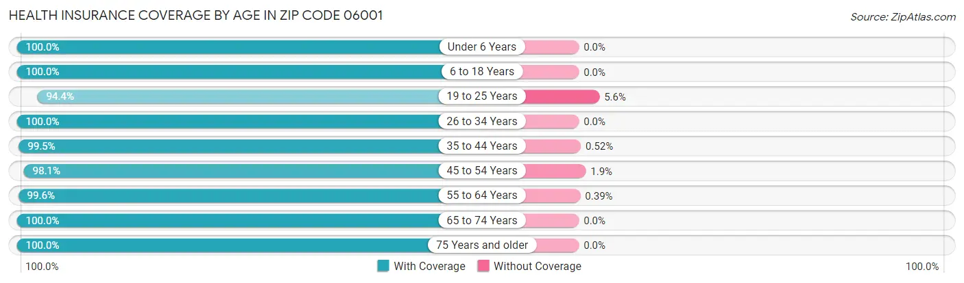 Health Insurance Coverage by Age in Zip Code 06001