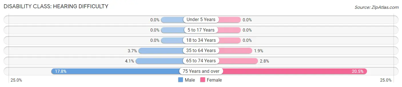 Disability in Zip Code 06001: <span>Hearing Difficulty</span>