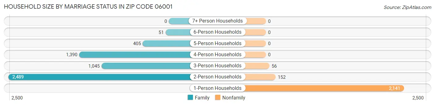 Household Size by Marriage Status in Zip Code 06001