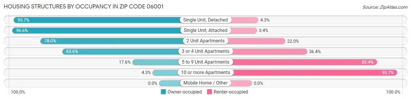 Housing Structures by Occupancy in Zip Code 06001