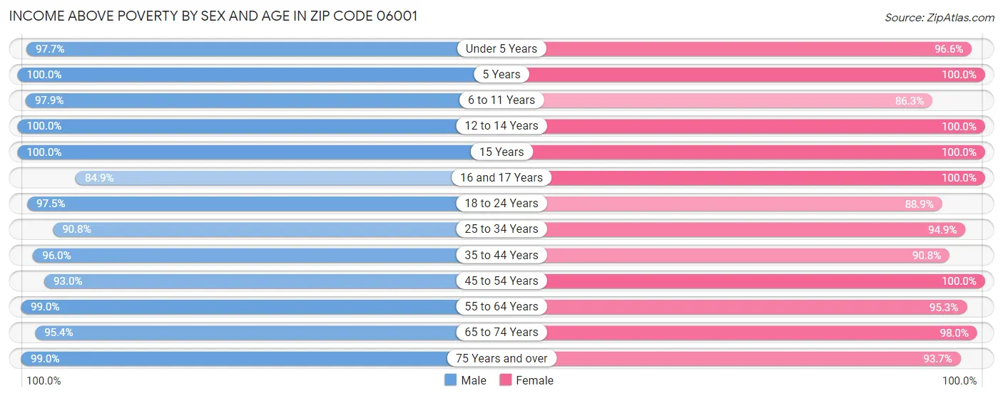 Income Above Poverty by Sex and Age in Zip Code 06001