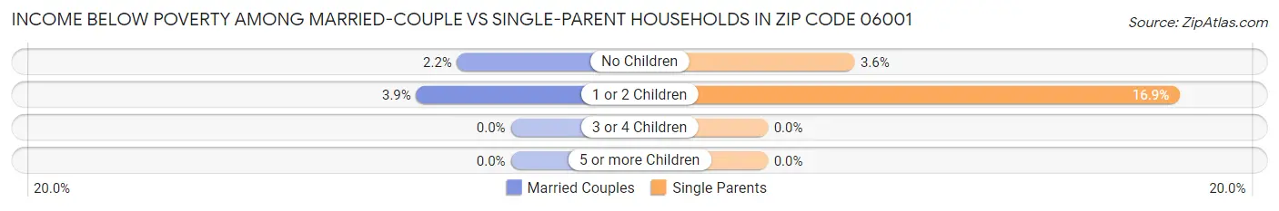 Income Below Poverty Among Married-Couple vs Single-Parent Households in Zip Code 06001