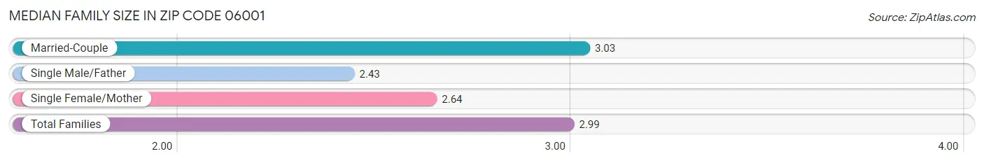 Median Family Size in Zip Code 06001