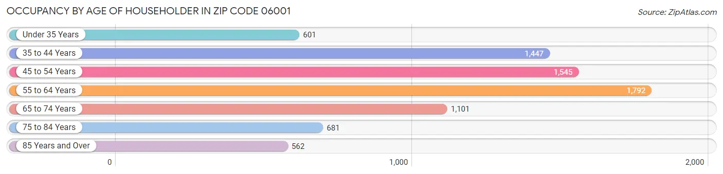 Occupancy by Age of Householder in Zip Code 06001