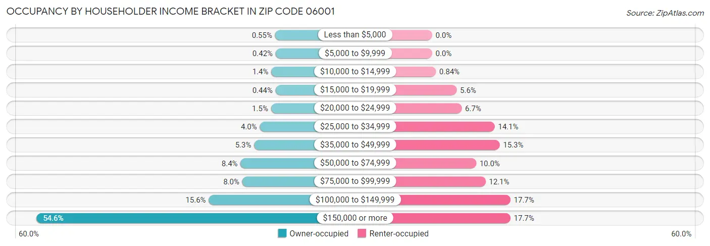 Occupancy by Householder Income Bracket in Zip Code 06001