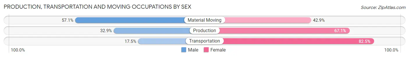 Production, Transportation and Moving Occupations by Sex in Zip Code 06001