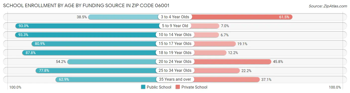 School Enrollment by Age by Funding Source in Zip Code 06001
