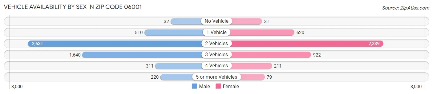 Vehicle Availability by Sex in Zip Code 06001