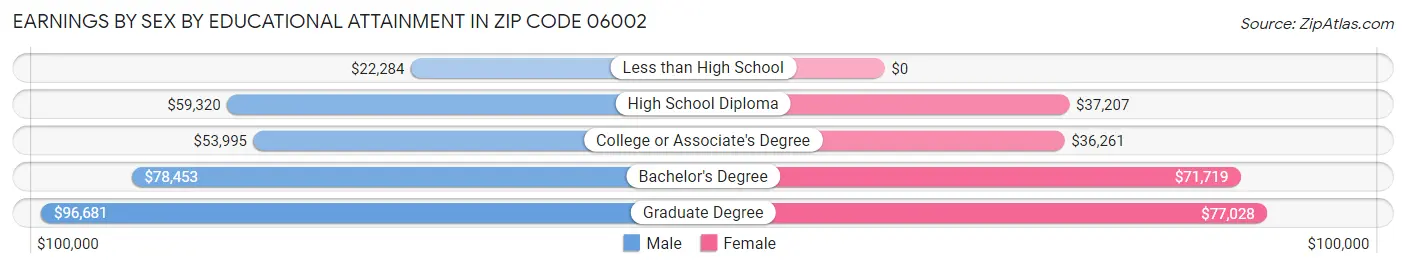 Earnings by Sex by Educational Attainment in Zip Code 06002