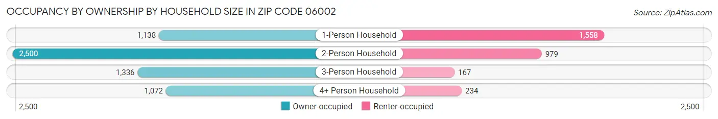 Occupancy by Ownership by Household Size in Zip Code 06002