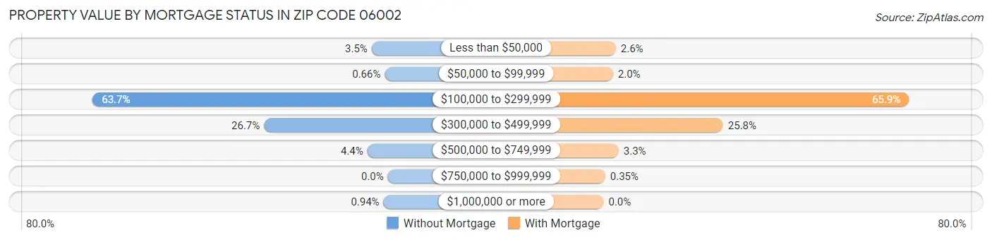 Property Value by Mortgage Status in Zip Code 06002