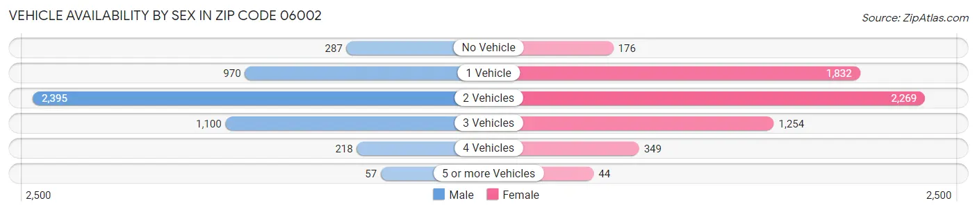 Vehicle Availability by Sex in Zip Code 06002