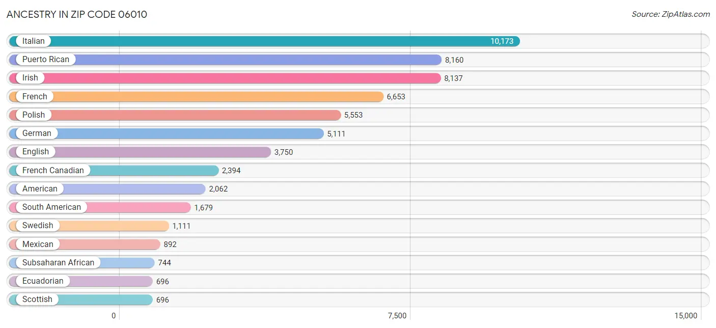 Ancestry in Zip Code 06010