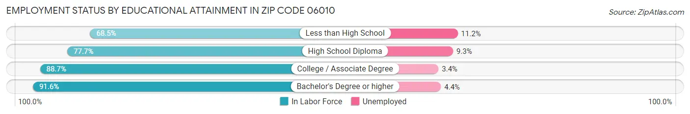 Employment Status by Educational Attainment in Zip Code 06010