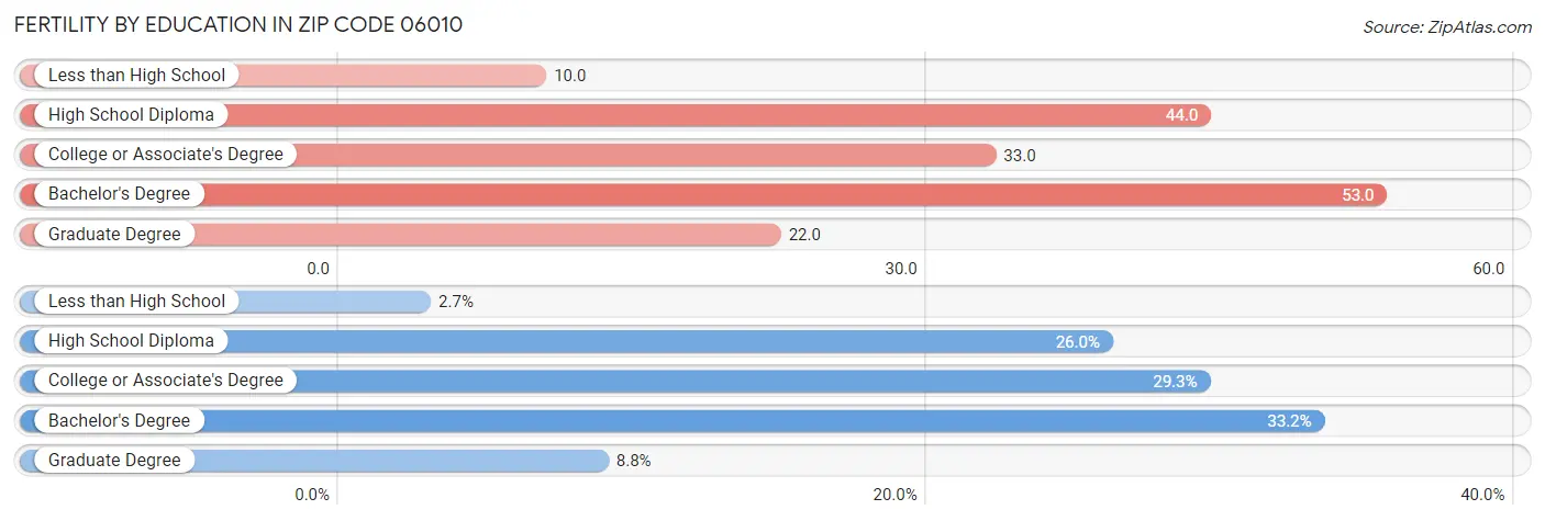 Female Fertility by Education Attainment in Zip Code 06010