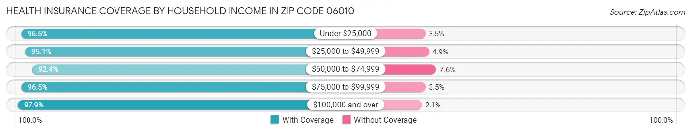 Health Insurance Coverage by Household Income in Zip Code 06010