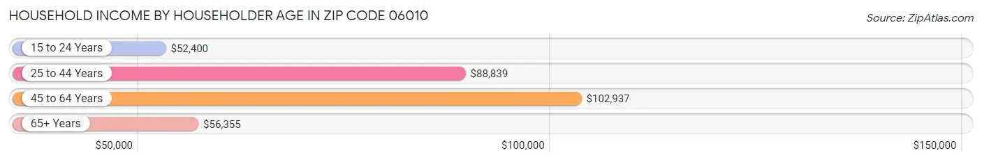 Household Income by Householder Age in Zip Code 06010