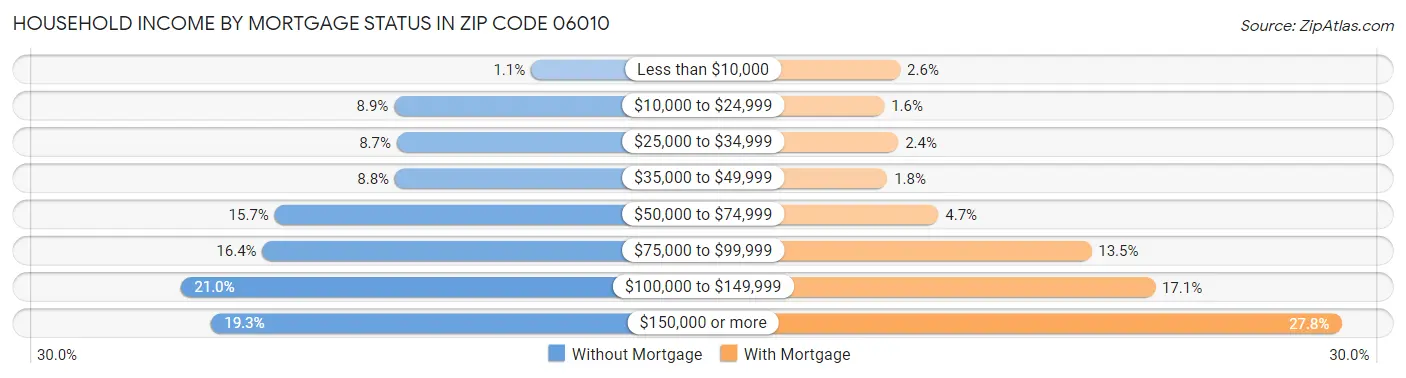 Household Income by Mortgage Status in Zip Code 06010