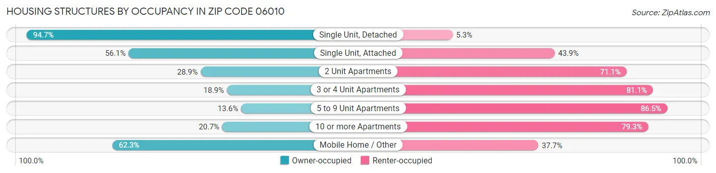 Housing Structures by Occupancy in Zip Code 06010